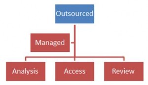 outsourced managed gap analysis